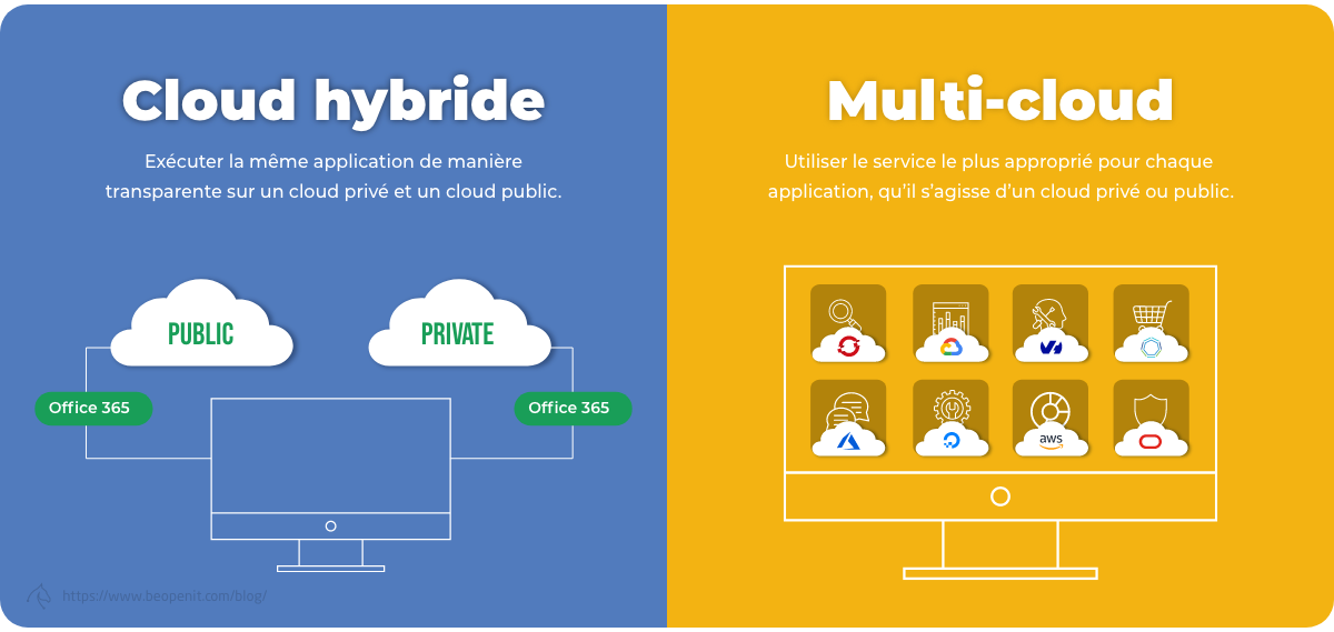 Cloud hybride VS Multicloud 
